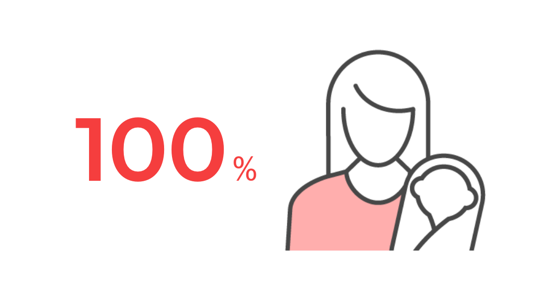 女性の育児休業取得率100%