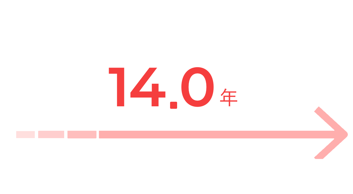 勤続年数平均14.0年