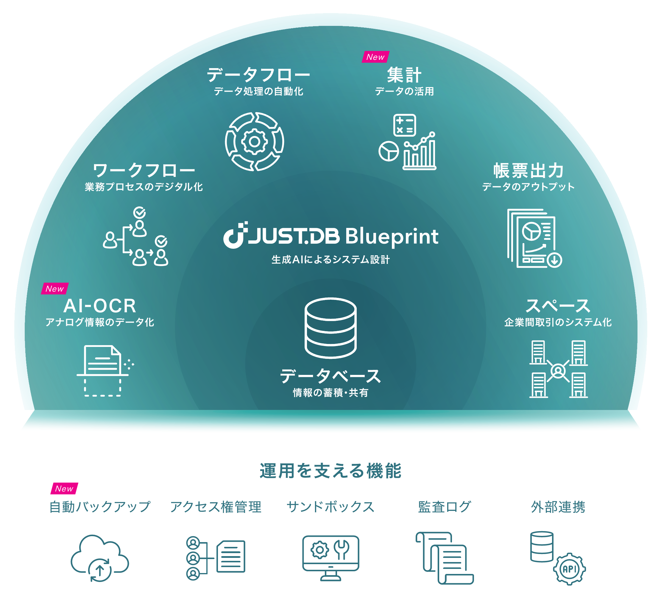 JUST.DBが標準搭載する高度な機能を説明した図。あらゆる業務システムをJUST.DBひとつで構築