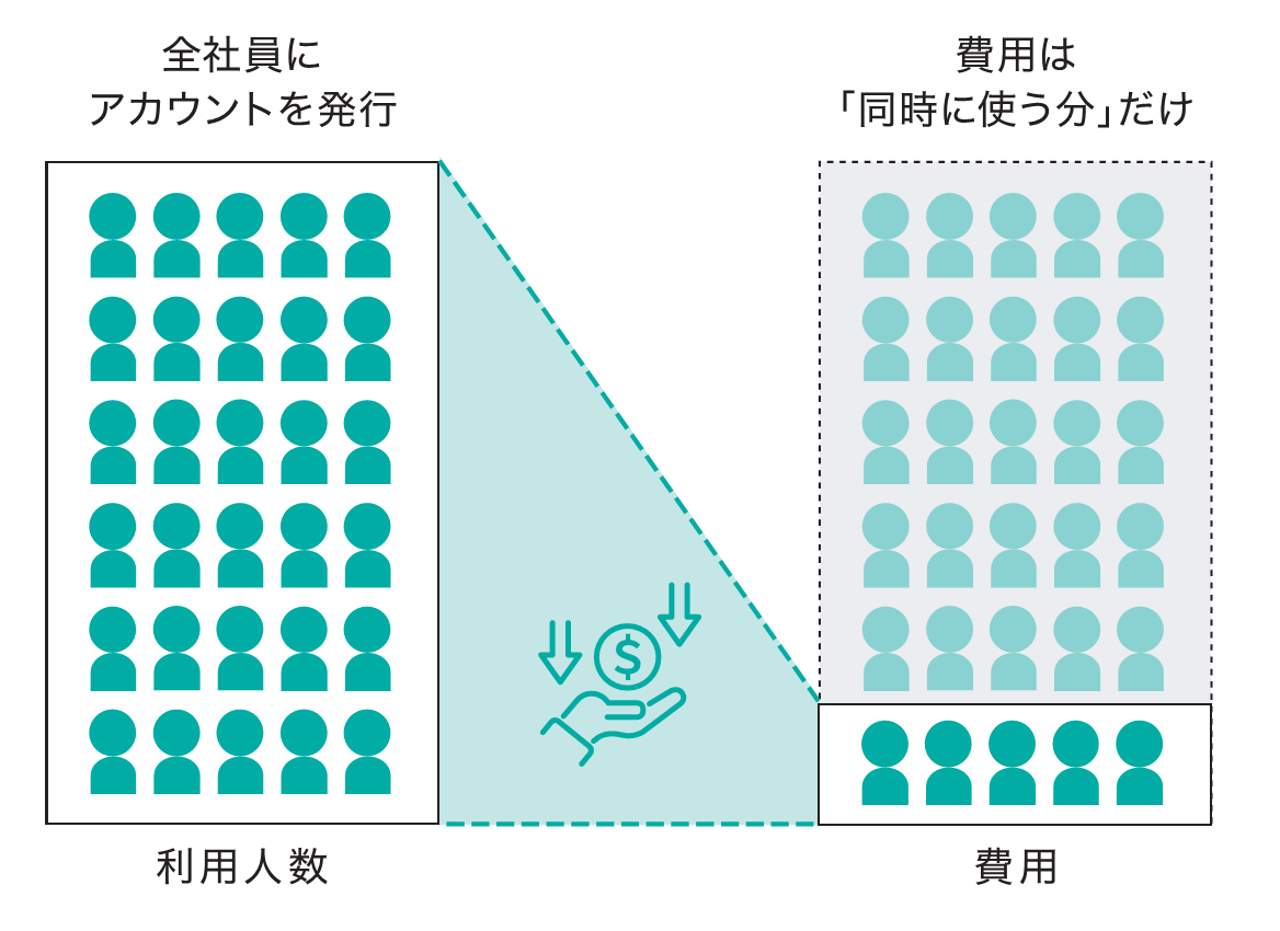 「同時ログイン数」の上限に対して課金するライセンス体系のイメージ。費用は「同時に使う分」だけ
