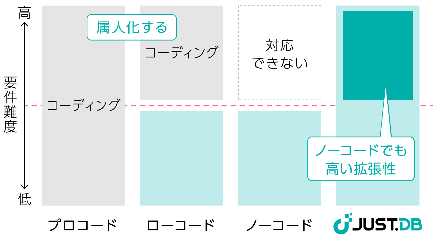 JUST.DBと他の開発方法との比較イメージ。属人化を防ぎ、ノーコードでも高い拡張性