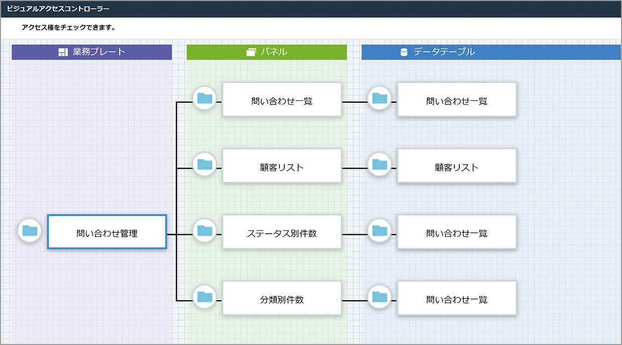 アクセス権管理のイメージ。ビジュアルで柔軟で適切な権限設定