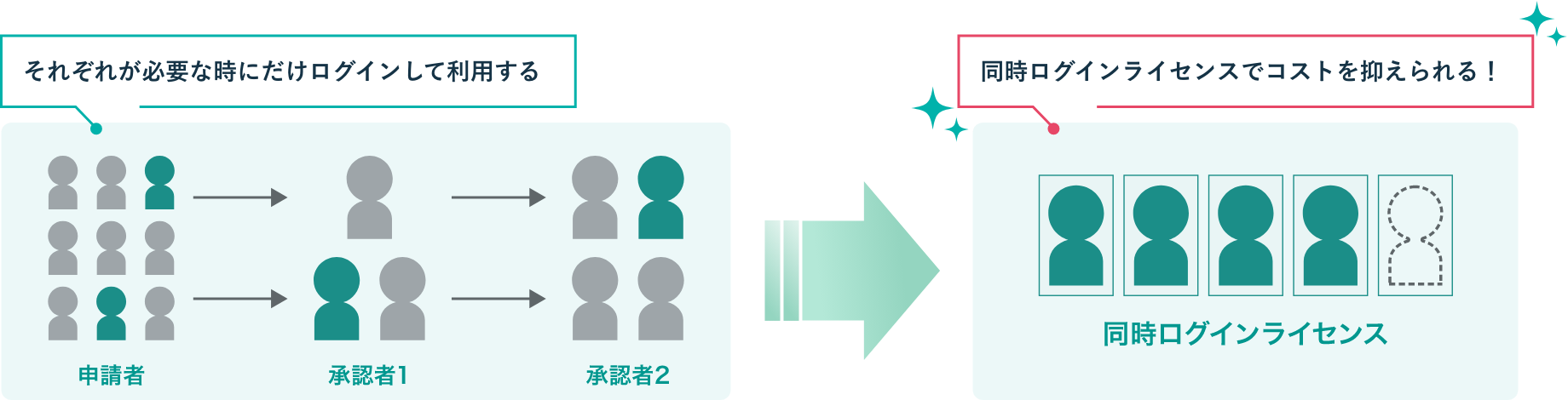 「同時ログインライセンス」のイメージ