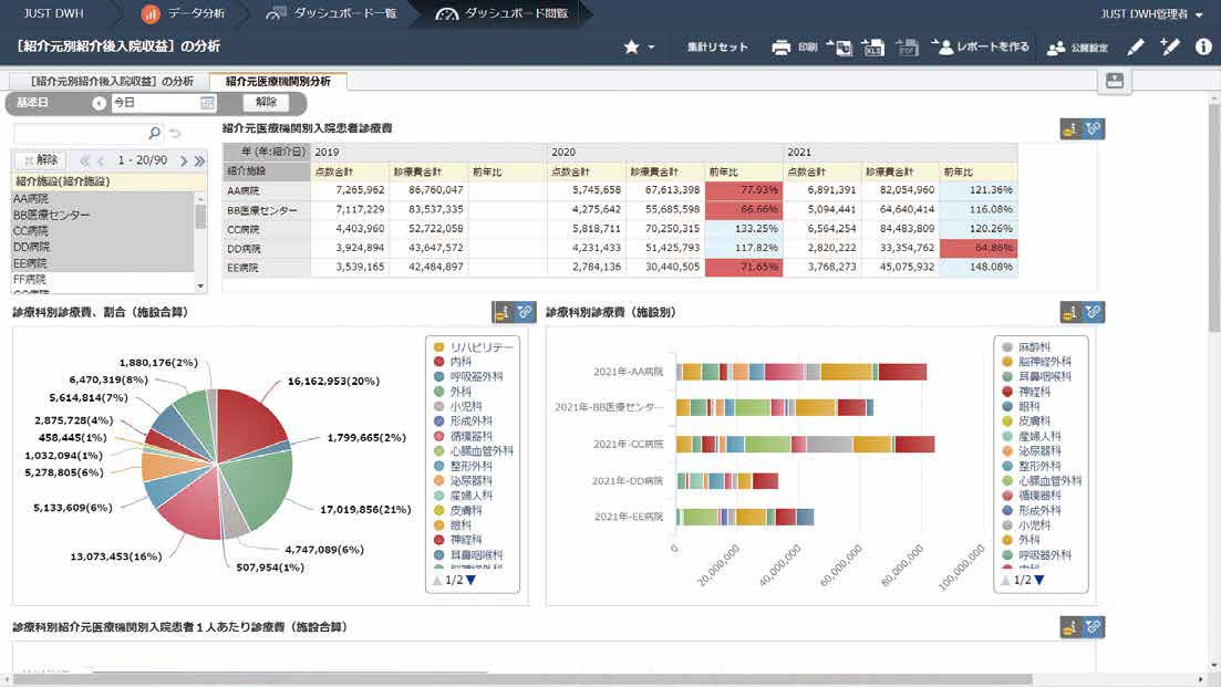 紹介元医療機関別紹介後入院収益