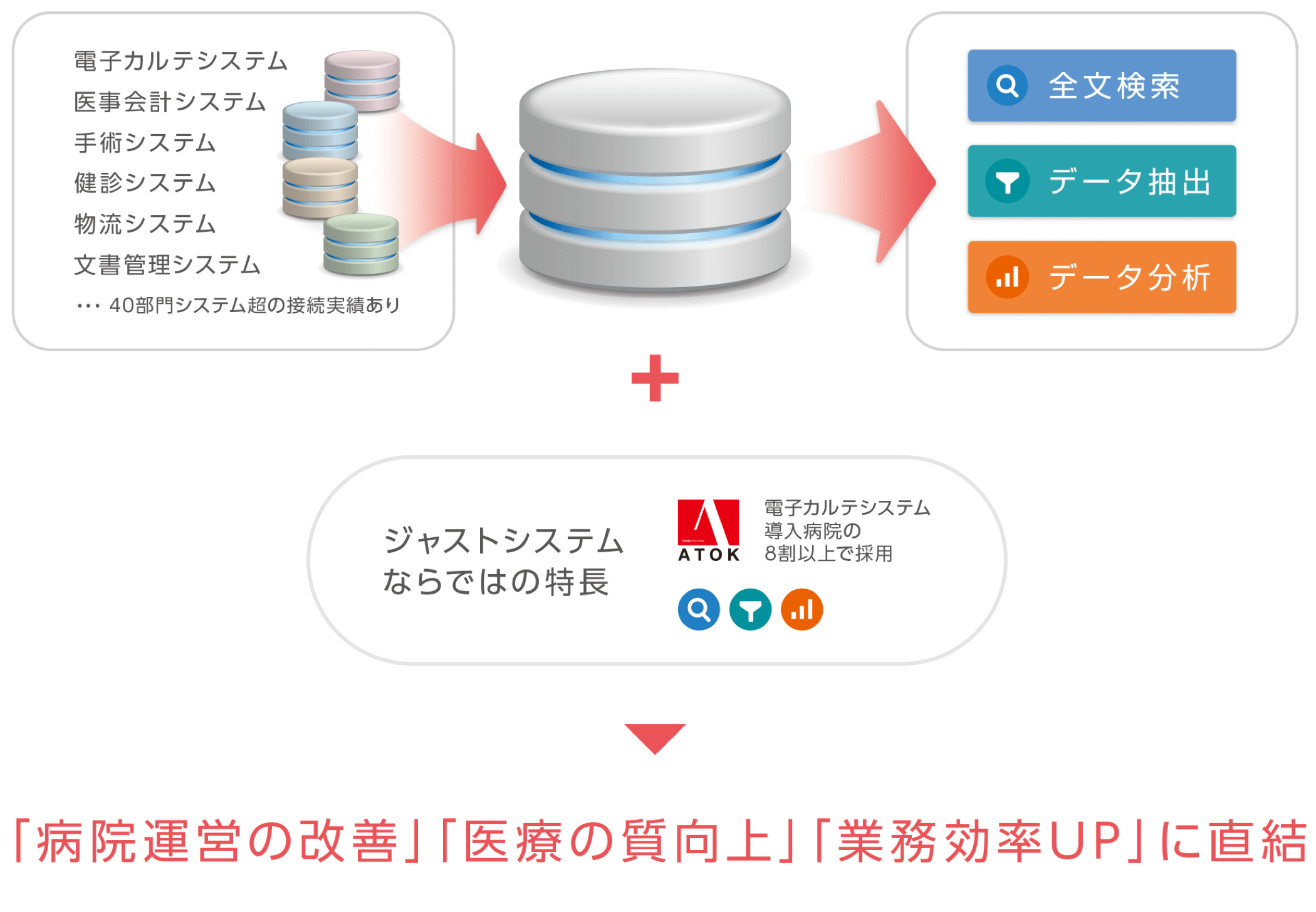 ｢データ｣を｢価値ある情報｣に医療向けデータウェアハウス JUST DWH